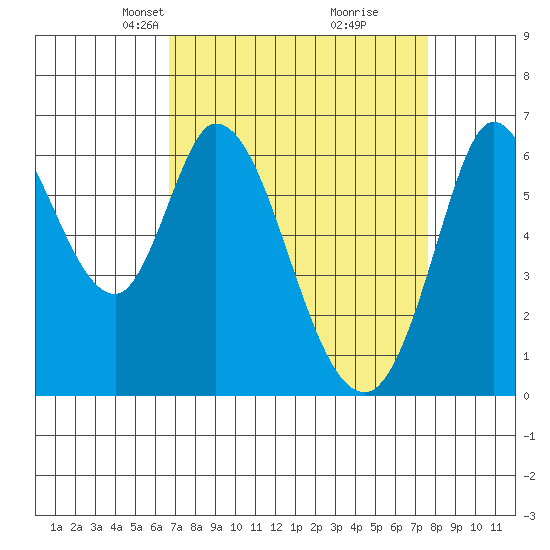 Bay Slough (West) tide chart for Monday, April 7, 2025
