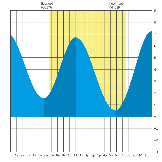 Bay Slough (West) tide chart for Wednesday, April 9, 2025
