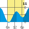 Bay Slough (West) tide chart for Sunday, May 11, 2025
