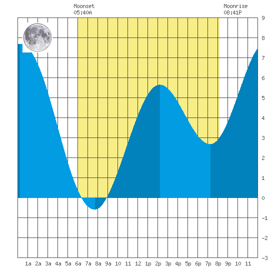 Bay Slough (West) tide chart for Monday, May 12, 2025