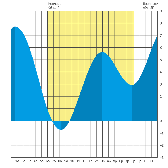 Bay Slough (West) tide chart for Tuesday, May 13, 2025