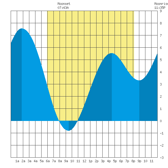 Bay Slough (West) tide chart for Thursday, May 15, 2025