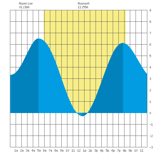 Bay Slough (West) tide chart for Monday, May 19, 2025