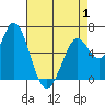 Bay Slough (West) tide chart for Thursday, May 1, 2025