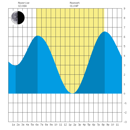 Bay Slough (West) tide chart for Tuesday, May 20, 2025