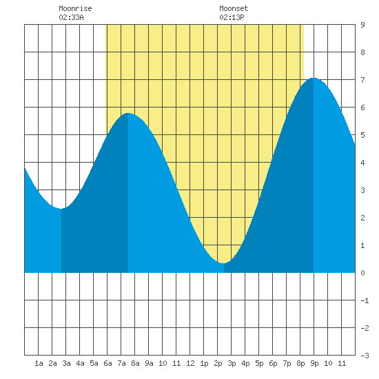Bay Slough (West) tide chart for Wednesday, May 21, 2025