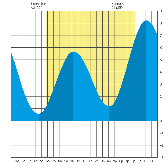 Bay Slough (West) tide chart for Friday, May 23, 2025