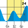 Bay Slough (West) tide chart for Saturday, May 24, 2025