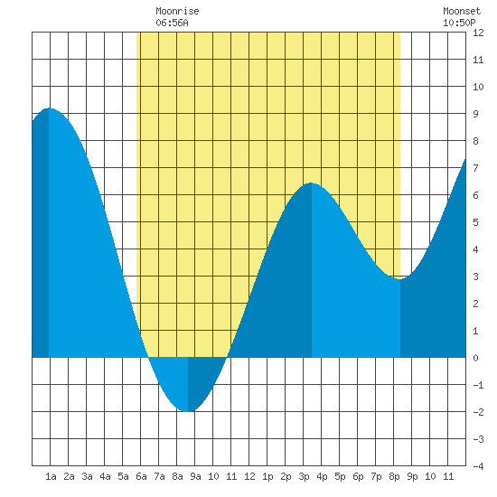 Bay Slough (West) tide chart for Wednesday, May 28, 2025