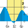 Bay Slough (West) tide chart for Friday, May 2, 2025