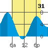 Bay Slough (West) tide chart for Saturday, May 31, 2025
