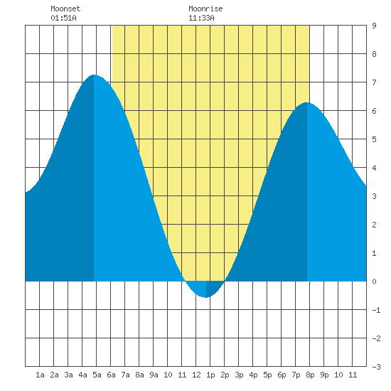 Bay Slough (West) tide chart for Saturday, May 3, 2025