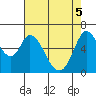 Bay Slough (West) tide chart for Monday, May 5, 2025