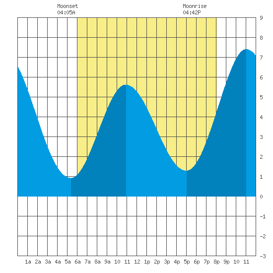 Bay Slough (West) tide chart for Thursday, May 8, 2025