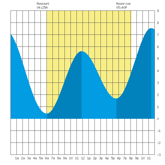 Bay Slough (West) tide chart for Friday, May 9, 2025