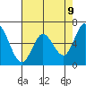 Bay Slough (West) tide chart for Friday, May 9, 2025