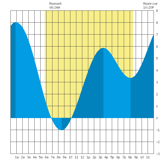 Bay Slough (West) tide chart for Thursday, June 12, 2025