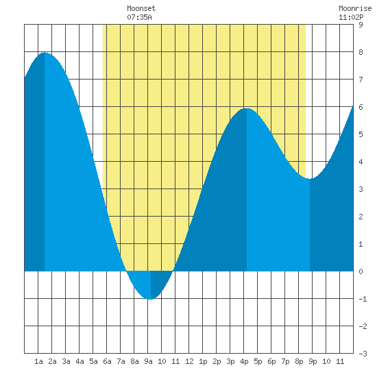 Bay Slough (West) tide chart for Friday, June 13, 2025