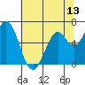 Bay Slough (West) tide chart for Friday, June 13, 2025