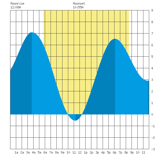 Bay Slough (West) tide chart for Monday, June 16, 2025