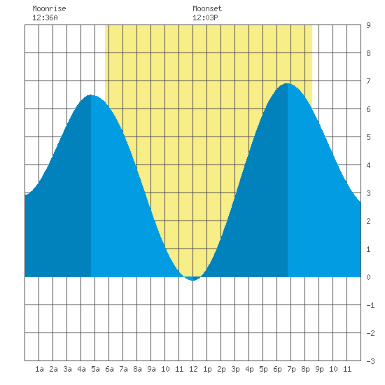 Bay Slough (West) tide chart for Tuesday, June 17, 2025