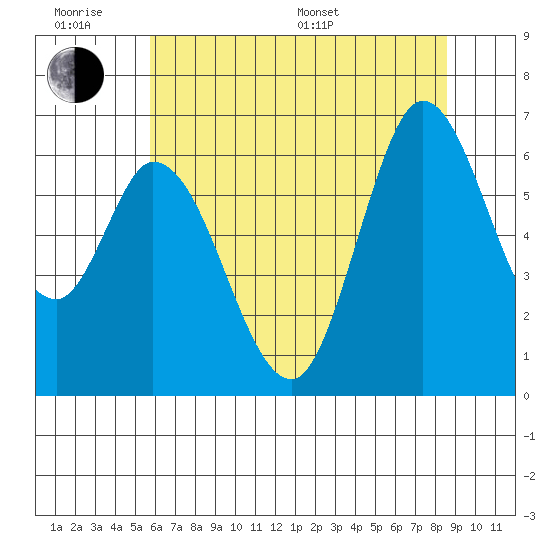 Bay Slough (West) tide chart for Wednesday, June 18, 2025