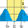 Bay Slough (West) tide chart for Sunday, June 1, 2025
