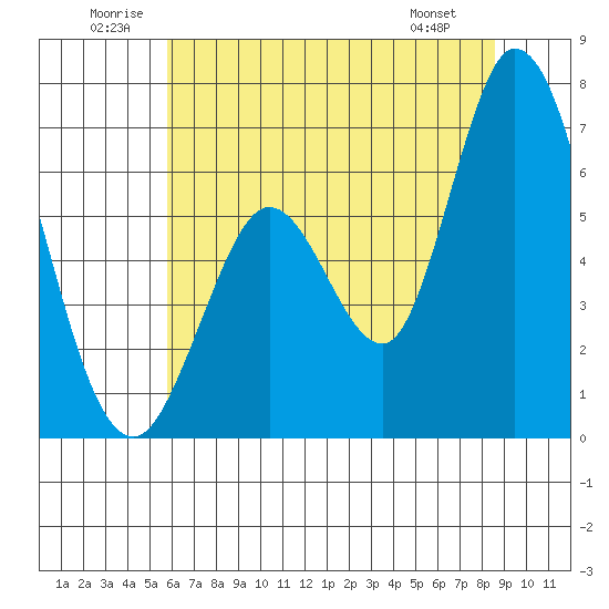 Bay Slough (West) tide chart for Saturday, June 21, 2025