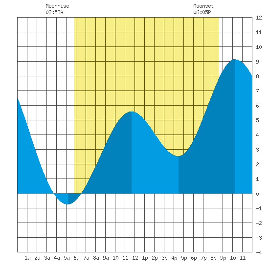 Bay Slough (West) tide chart for Sunday, June 22, 2025