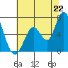 Bay Slough (West) tide chart for Sunday, June 22, 2025