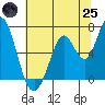 Bay Slough (West) tide chart for Wednesday, June 25, 2025
