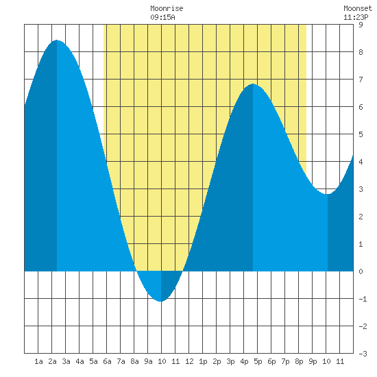 Bay Slough (West) tide chart for Saturday, June 28, 2025