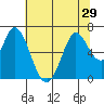Bay Slough (West) tide chart for Sunday, June 29, 2025