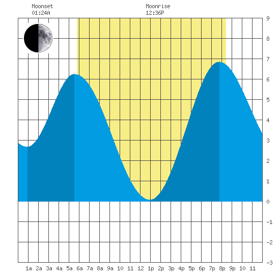 Bay Slough (West) tide chart for Monday, June 2, 2025