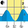 Bay Slough (West) tide chart for Monday, June 2, 2025