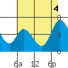 Bay Slough (West) tide chart for Wednesday, June 4, 2025