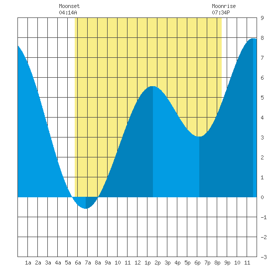 Bay Slough (West) tide chart for Monday, June 9, 2025