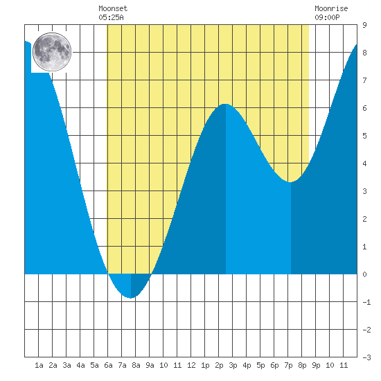 Bay Slough (West) tide chart for Thursday, July 10, 2025