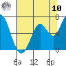 Bay Slough (West) tide chart for Thursday, July 10, 2025