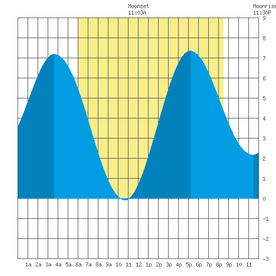 Bay Slough (West) tide chart for Tuesday, July 15, 2025