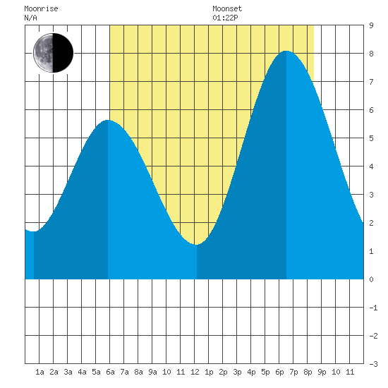 Bay Slough (West) tide chart for Thursday, July 17, 2025