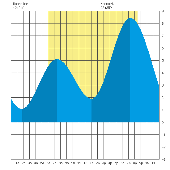 Bay Slough (West) tide chart for Friday, July 18, 2025