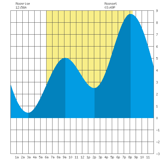 Bay Slough (West) tide chart for Saturday, July 19, 2025