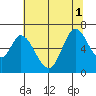 Bay Slough (West) tide chart for Tuesday, July 1, 2025