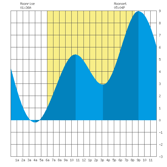 Bay Slough (West) tide chart for Sunday, July 20, 2025