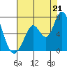 Bay Slough (West) tide chart for Monday, July 21, 2025