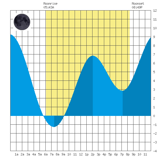 Bay Slough (West) tide chart for Thursday, July 24, 2025