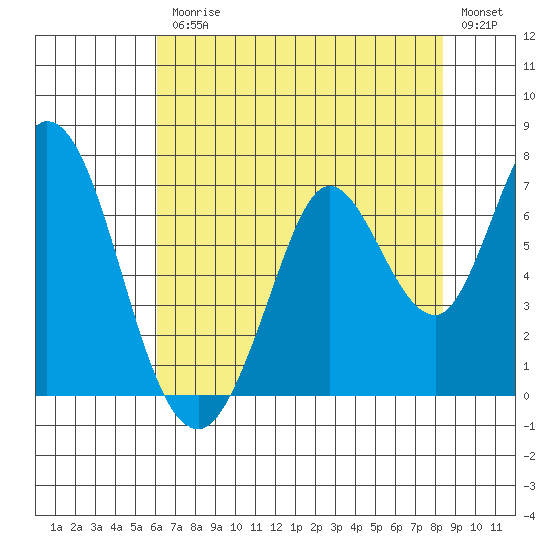 Bay Slough (West) tide chart for Friday, July 25, 2025