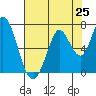 Bay Slough (West) tide chart for Friday, July 25, 2025