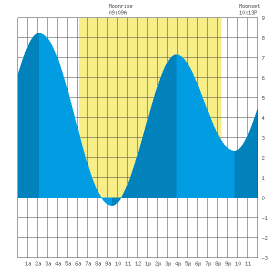 Bay Slough (West) tide chart for Sunday, July 27, 2025
